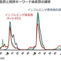 インフルエンザ患者報告数と関連キーワード検索数の推移