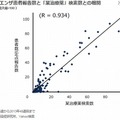 インフルエンザ患者報告数と「某治療薬」検索数との相関