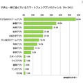 子どもと一緒に遊んでいるスマートフォンアプリのジャンルについて