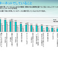 インターネットでしていること