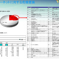 インターネットに対する危機意識