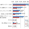 スマートフォンやタブレット端末において実施している対策（従業員規模別）