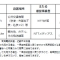 設置場所、通信可能時間、利用料金等