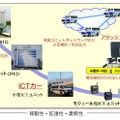 移動式ICTユニットの研究開発経緯とICTカーの位置づけ