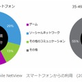 カテゴリ別インターネット利用時間シェア 世代間比較（スマートフォン）