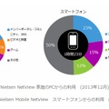 カテゴリ別インターネット利用時間シェア デバイス間比較