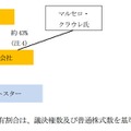 株式取得の構図