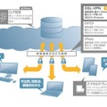 「クラウドファイルサーバ」提供イメージ図