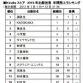 2013年「Kindle ストア」 出版社別年間売上ランキング上位