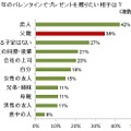 今年のバレンタインでプレゼントを贈りたい相手