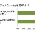 バレンタインでアイスクリームを贈りたいか