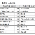 インターネット取引  商品別 上位10位