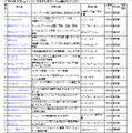 「デロイト トウシュ トーマツ 日本テクノロジー Fast50」ランキング