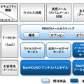 FENICSメールの商品体系