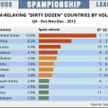 スパム配信国ワースト12（送信総数）