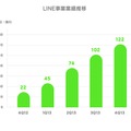 LINEの業績推移