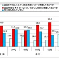 相続準備に関する意識