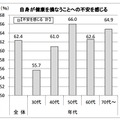 自身が健康を損なうことへの不安を感じる