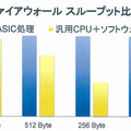 FortiASICによる高速化