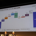 事業別の営業利益増減。エレクトロニクス4分野は好調に推移した