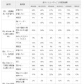 各サイトユーザーごとの回答結果（一部抜粋）