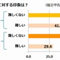 確定申告書の作成に対する印象（全体とソフト利用者の比較）