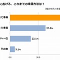 これまでにおこなったことがある申告準備手段