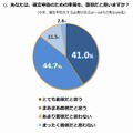 確定申告のための準備を、面倒だと思いますか？