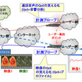 QoEを「見える化」する基礎技術