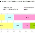 “恋人”と“恋人未満”の女性、それぞれバレンタインにプレゼントをもらうなら何が欲しいですか？