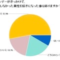 バレンタインデーがきっかけで今まで意識したことの無い女性を好きになった