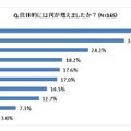 具体的に増えた項目