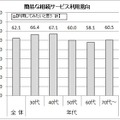 簡易な相続サービス利用意向