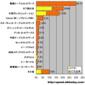 単位は％。計測された件数比なので、実際のシェアを反映しているわけではないが、愛知県では地域キャリアが全国・広域キャリアと拮抗している