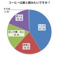 コーヒーを誰と飲みたいですか？