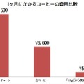 1ヵ月にかかるコーヒーの費用比較