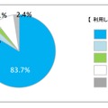 銀行のホームページにおけるウェブサーバ利用状況