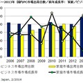 2006年～2013年　国内PC市場出荷台数／前年成長率：　家庭／ビジネス別