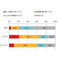 「予防歯科」という考え方を知っていましたか（SA）