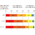 「予防歯科」について、どの程度必要だと感じますか（SA）