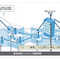 ネットワーク連携干渉制御の概要