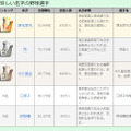 「珍しい名字の野球選手ベスト20」（1位～5位）