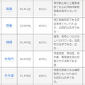 「珍しい名字の野球選手ベスト20」（11位～15位）