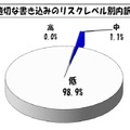 不適切な書込みのリスクレベル別内訳