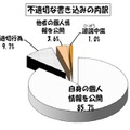 不適切な書込みの内訳