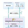eCipherGate Security for Symfowareのサービスイメージ