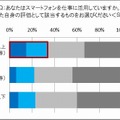 仕事にスマホを活用しているか（サイズ別）