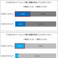 電子書籍・電子新聞の購読（年収別）