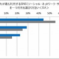 利用するSNS（職域別）