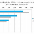 利用するSNS（年収別）